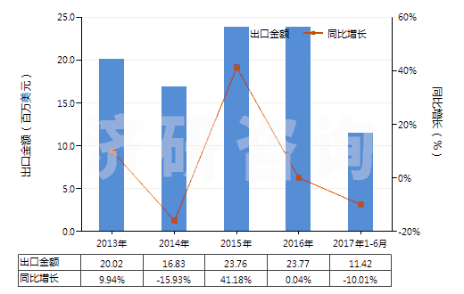 2013-2017年6月中國(guó)非零售與其他混紡聚酯短纖紗線(混紡指按重量計(jì)聚酯短纖含量在85%以下)(HS55095900)出口總額及增速統(tǒng)計(jì)